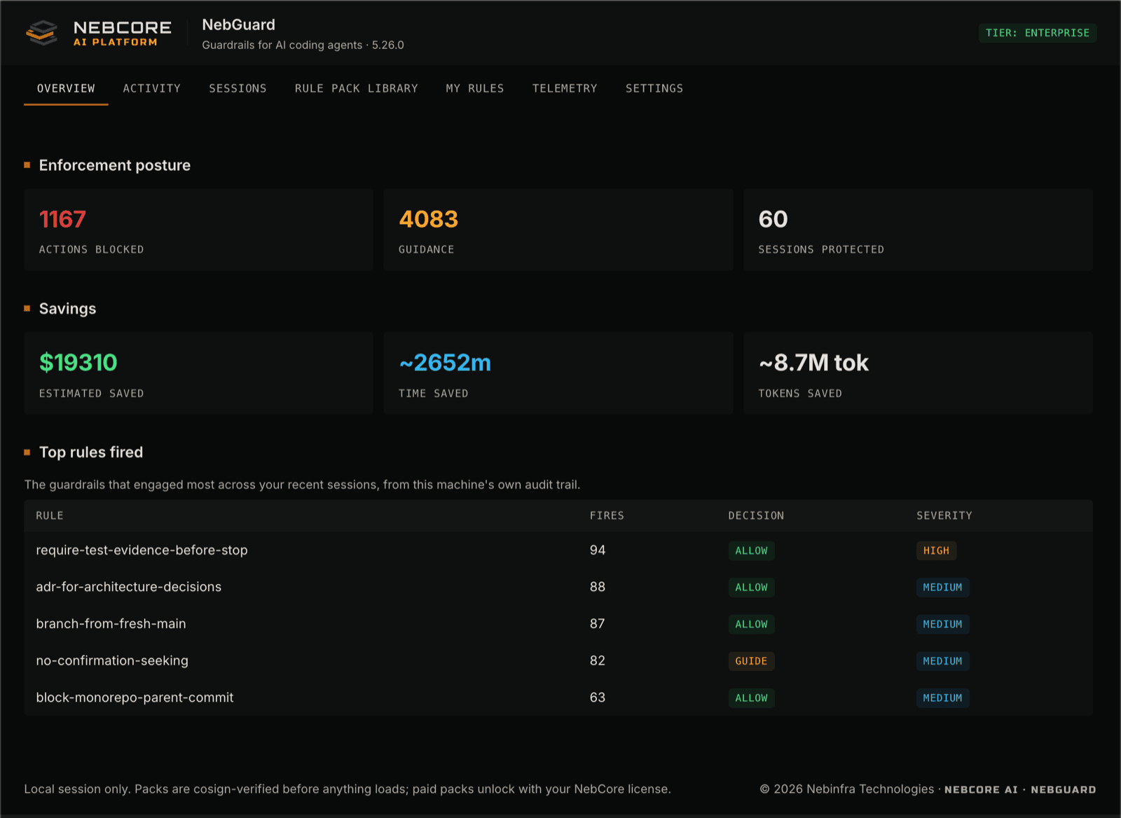 NebGuard dashboard Overview tab, showing the actions blocked, guidance notes, and sessions protected, the estimated savings and tokens saved, and a table of the rules that fired most.